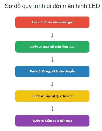 Quy trinh di doi man hinh led tai xa bac tan uyen