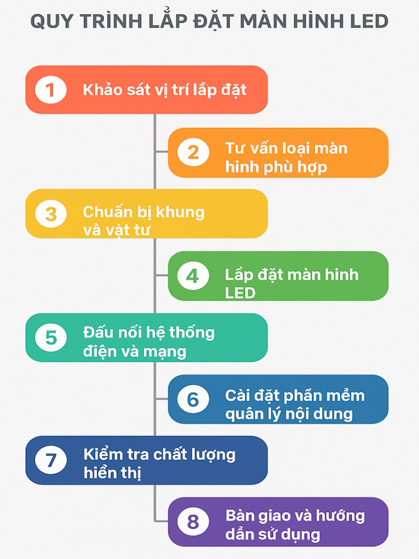 Lap dat man hinh LED tai phuong Tan Son Nhat