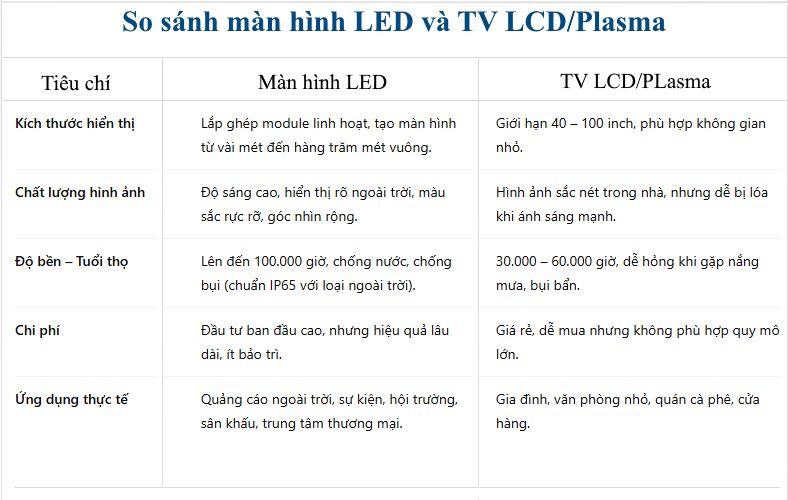 So sanh màn hình LED và TV LCD-Plasma